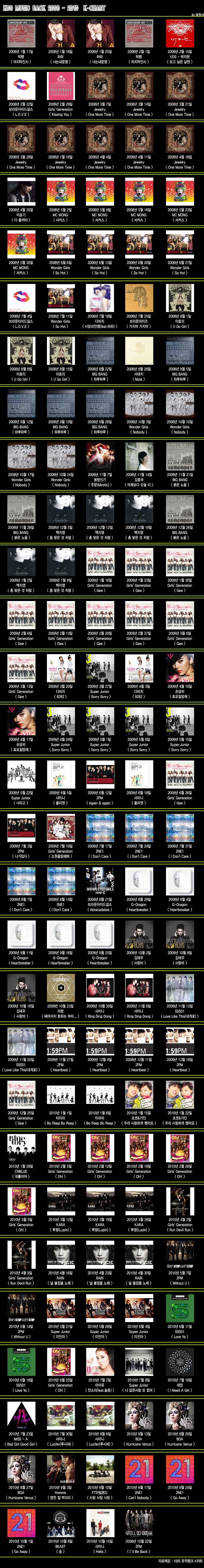 July 2010 Music Charts